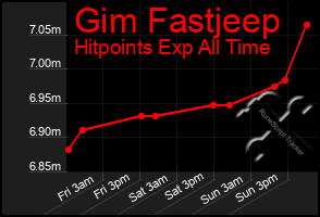 Total Graph of Gim Fastjeep