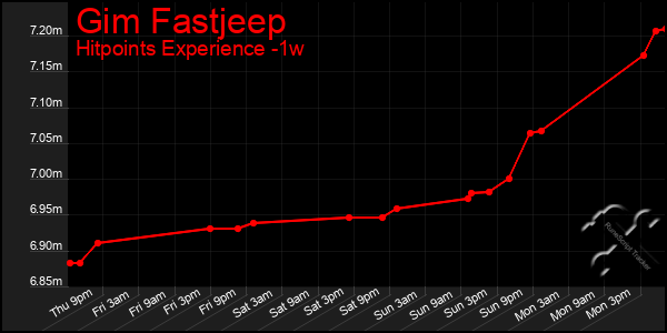 Last 7 Days Graph of Gim Fastjeep