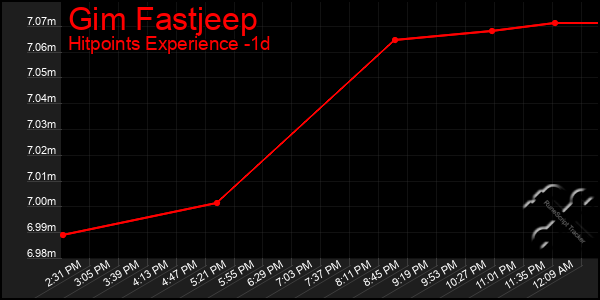 Last 24 Hours Graph of Gim Fastjeep