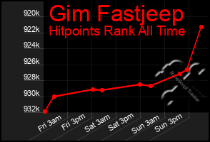 Total Graph of Gim Fastjeep