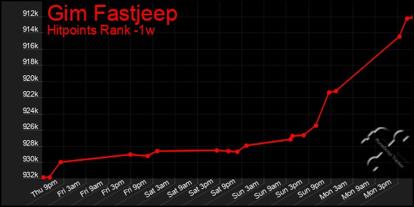 Last 7 Days Graph of Gim Fastjeep