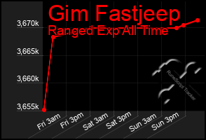 Total Graph of Gim Fastjeep