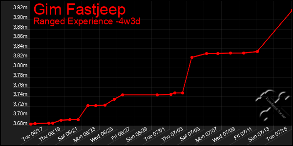 Last 31 Days Graph of Gim Fastjeep