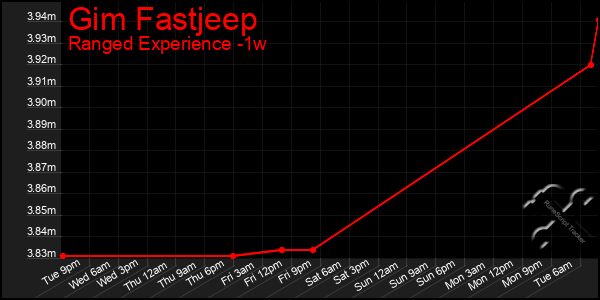 Last 7 Days Graph of Gim Fastjeep