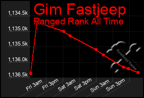 Total Graph of Gim Fastjeep