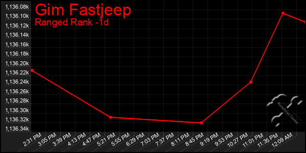 Last 24 Hours Graph of Gim Fastjeep