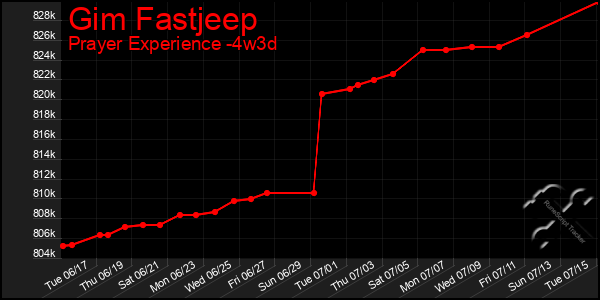 Last 31 Days Graph of Gim Fastjeep