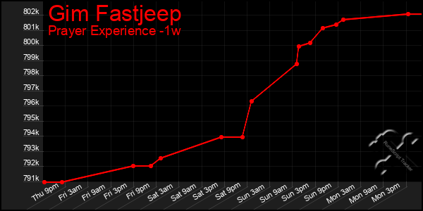 Last 7 Days Graph of Gim Fastjeep