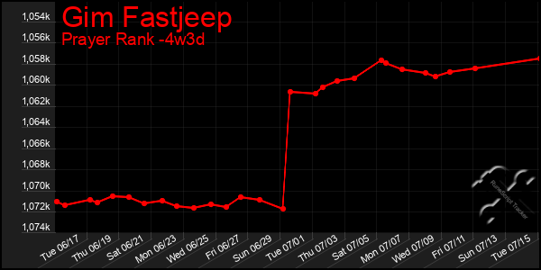 Last 31 Days Graph of Gim Fastjeep