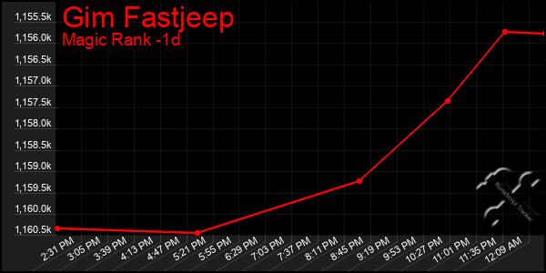 Last 24 Hours Graph of Gim Fastjeep