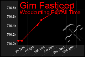 Total Graph of Gim Fastjeep