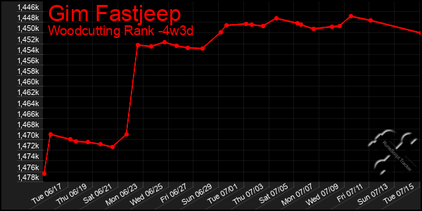 Last 31 Days Graph of Gim Fastjeep