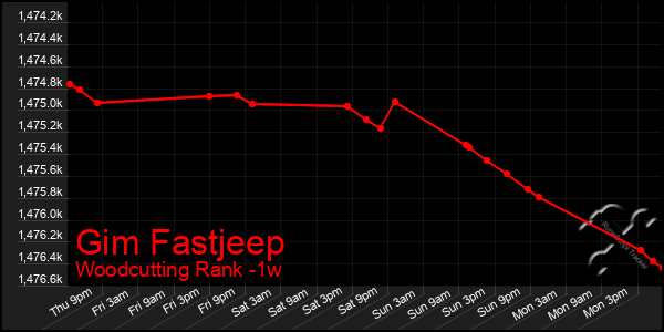 Last 7 Days Graph of Gim Fastjeep