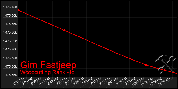 Last 24 Hours Graph of Gim Fastjeep