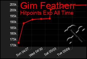 Total Graph of Gim Featherr