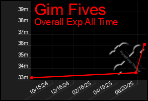 Total Graph of Gim Fives