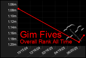 Total Graph of Gim Fives