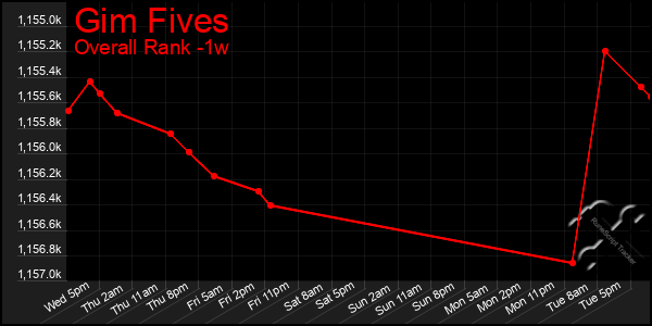 Last 7 Days Graph of Gim Fives