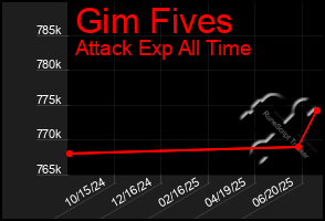 Total Graph of Gim Fives