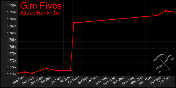 Last 7 Days Graph of Gim Fives
