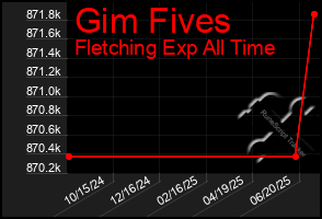 Total Graph of Gim Fives