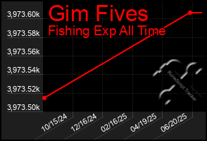 Total Graph of Gim Fives