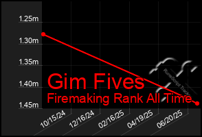 Total Graph of Gim Fives