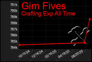 Total Graph of Gim Fives