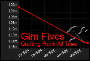 Total Graph of Gim Fives