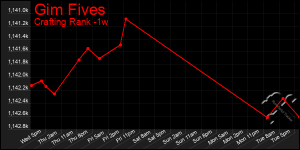Last 7 Days Graph of Gim Fives