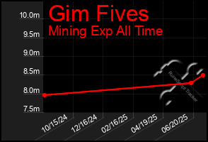 Total Graph of Gim Fives