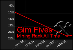 Total Graph of Gim Fives
