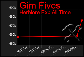Total Graph of Gim Fives