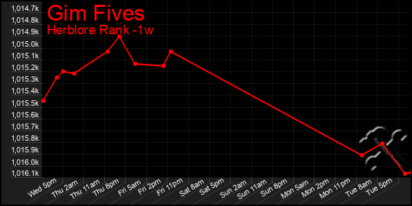 Last 7 Days Graph of Gim Fives