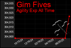 Total Graph of Gim Fives