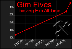 Total Graph of Gim Fives