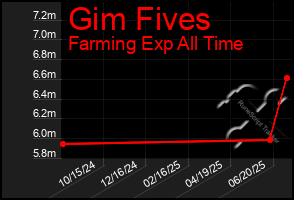 Total Graph of Gim Fives