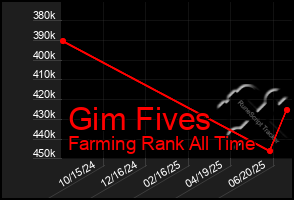 Total Graph of Gim Fives