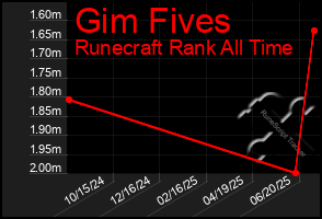 Total Graph of Gim Fives