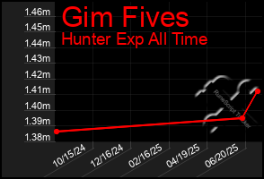 Total Graph of Gim Fives