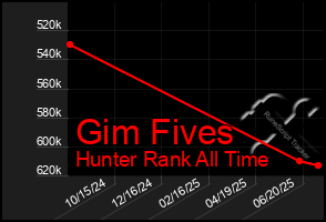 Total Graph of Gim Fives