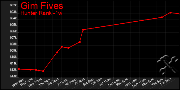 Last 7 Days Graph of Gim Fives