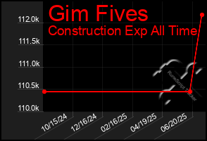 Total Graph of Gim Fives