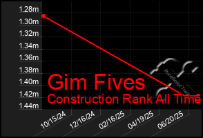 Total Graph of Gim Fives
