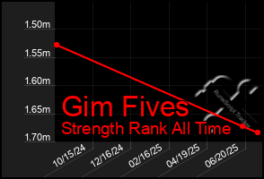 Total Graph of Gim Fives