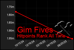 Total Graph of Gim Fives