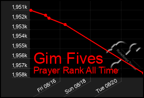 Total Graph of Gim Fives