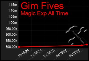 Total Graph of Gim Fives