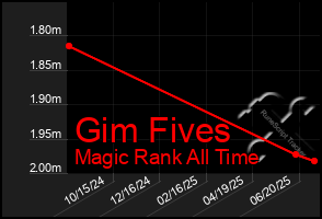 Total Graph of Gim Fives