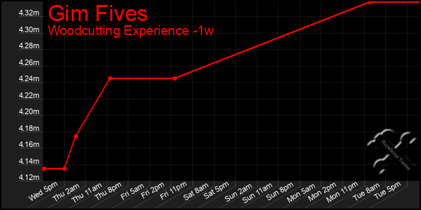 Last 7 Days Graph of Gim Fives